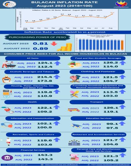 Consumer Price lndex, Inflation and Purchasing Power of Peso Bulacan: November 2023 (2018 = 100)
