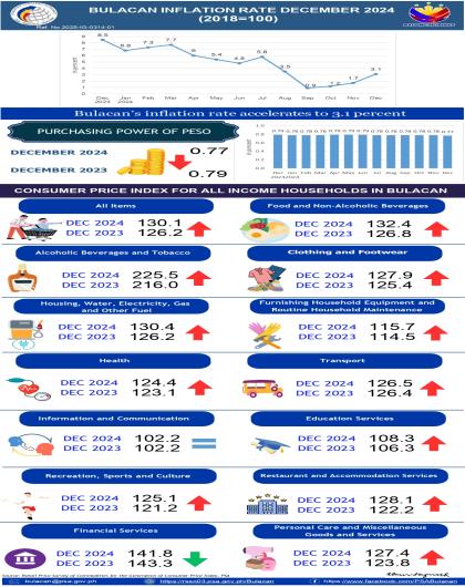 Bulacan Inflation Rate December 2024 (2018=100)