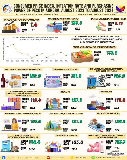 Consumer Price Index, Inflation Rate and Purchasing Power of Peso in Aurora: August 2023 to August 2024