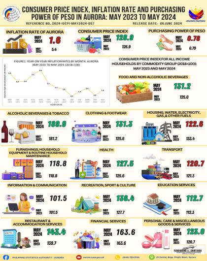 Consumer Price Index, Inflation Rate and Purchasing Power of Peso in Aurora: May 2023 to May 2024