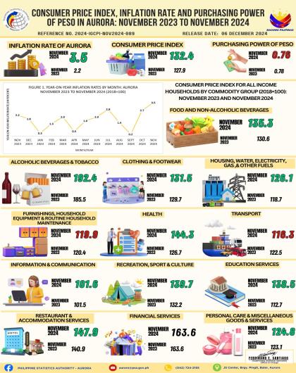 Consumer Price Index, Inflation Rate and Purchasing Power of Peso in Aurora: November 2023 to November 2024