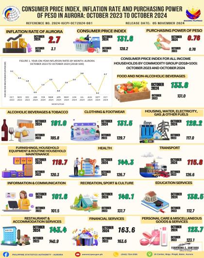 Consumer Price Index, Inflation Rate and Purchasing Power of Peso in Aurora: October 2023 to October 2024