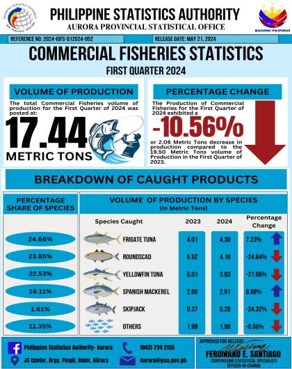 Commercial Fisheries Statistics in Aurora - First Quarter 2024