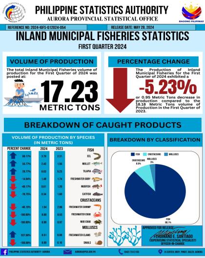 Inland Municipal Fisheries Statistics in Aurora - First Quarter 2024