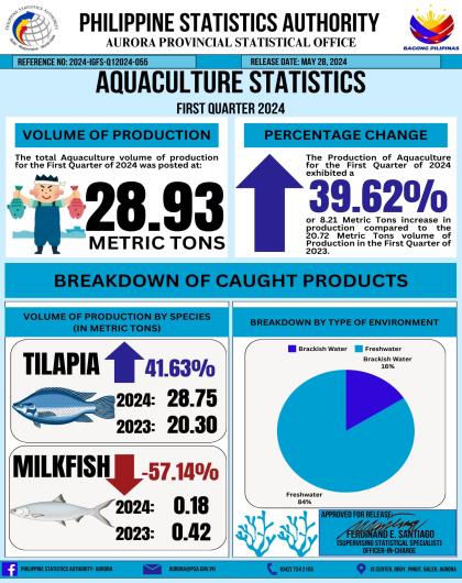 Aquaculture Statistics in Aurora - First Quarter 2024