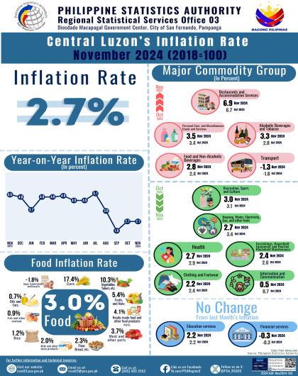 Central Luzon's Inflation Rate November 2024 (2018=100)