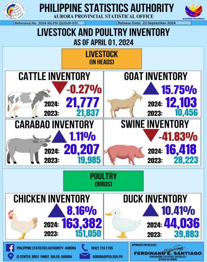 Livestock and Poultry Inventory as of April 01, 2024