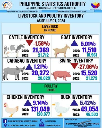 Livestock and Poultry Inventory as of July 01, 2024