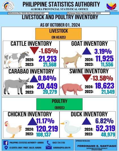 Livestock and Poultry Inventory as of October 01, 2024