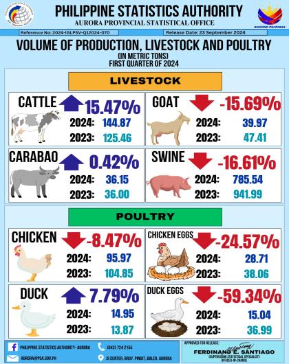 Volume of Production, Livestock and Poultry (In Metric Tons) First Quarter of 2024