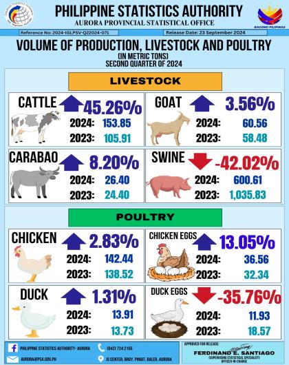 Volume of Production, Livestock and Poultry (In Metric Tons) Second Quarter of 2024