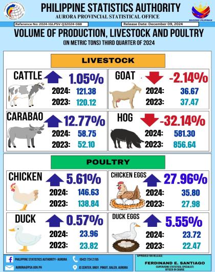 Volume of Production, Livestock and Poultry (In Metric Tons) Third Quarter of 2024