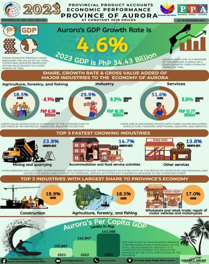 Provincial Product Accounts Economic Performance Province of Aurora at Constant 2018 Prices