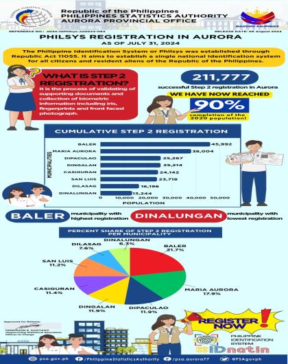 PhilSys Registration in Aurora as of July 31, 2024