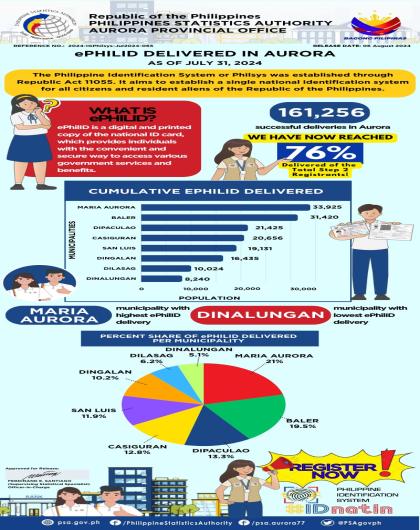 ePhilID Delivered in Aurora as of July 31, 2024