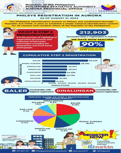 PhilSys Registration in Aurora as of August 31, 2024
