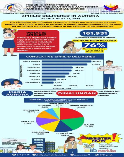 ePhilID Delivered in Aurora as of August 31, 2024