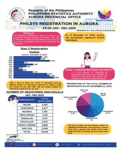 PhilSys Registration in Aurora as of Jan-Dec 2023