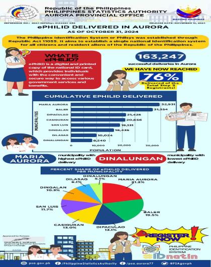 ePhilID Delivered in Aurora as of October 31, 2024