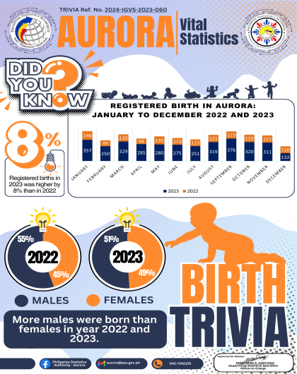 Vital Statistics Birth Trivia 2023