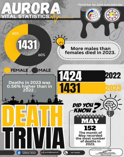 Vital Statistics Death Trivia 2023