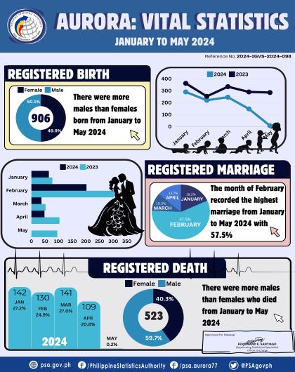 Aurora: Vital Statistics January to May 2024