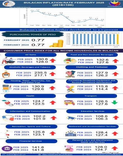 Bulacan Inflation Rate February 2025 (2018=100)