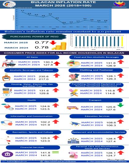 Bulacan Inflation Rate March 2025 (2018=100)