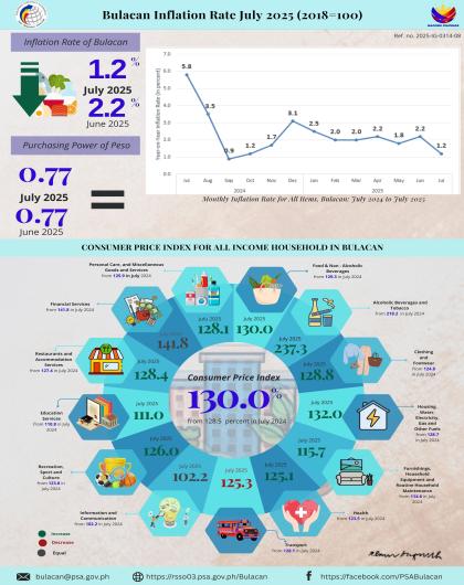 2025-IG-0314-08-Infographics_CPI_PPP_Bulacan-July2025