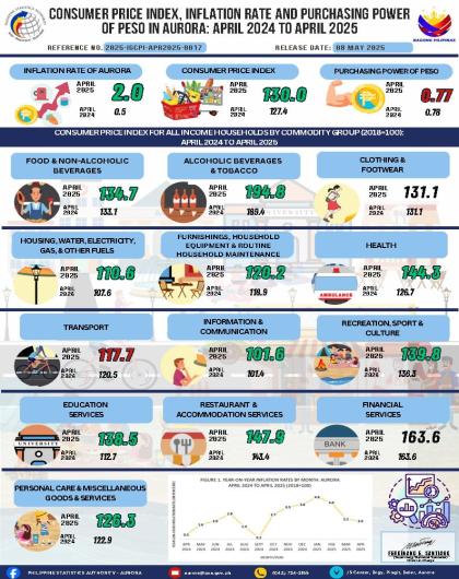 Consumer Price Index, Inflation Rate and Purchasing Power of Peso in Aurora: April 2024 to April 2025
