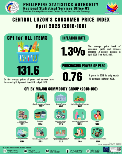 Central Luzon's Consumer Price Index April 2025 (2018 = 100)