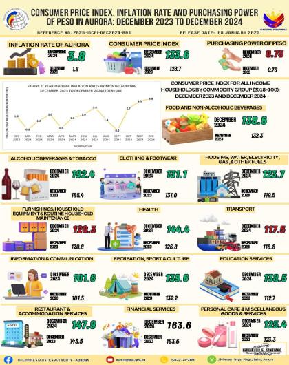 Consumer Price Index, Inflation Rate and Purchasing Power of Peso in Aurora: December 2023 to December 2024