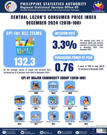 Central Luzon's Consumer Price Index (CPI) December 2024 (2018=100)