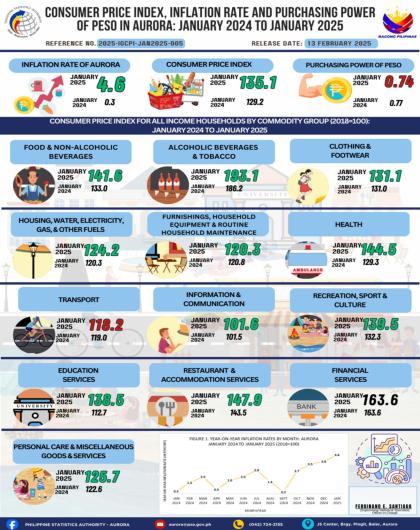 Consumer Price Index, Inflation Rate and Purchasing Power of Peso in Aurora: January 2024 to January 2025