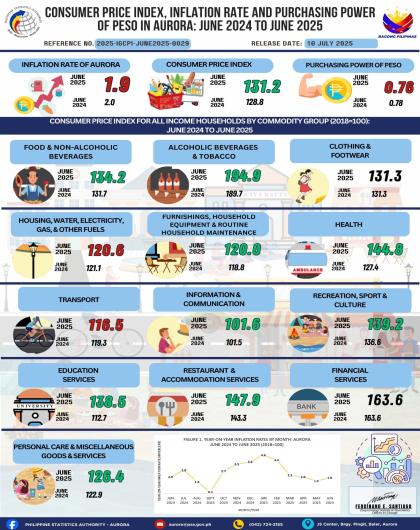 Consumer Price Index, Inflation Rate and Purchasing Power of Peso in Aurora: June 2024 to June 2025