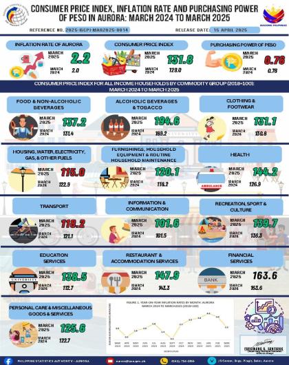 Consumer Price Index, Inflation Rate and Purchasing Power of Peso in Aurora: March 2024 to March 2025