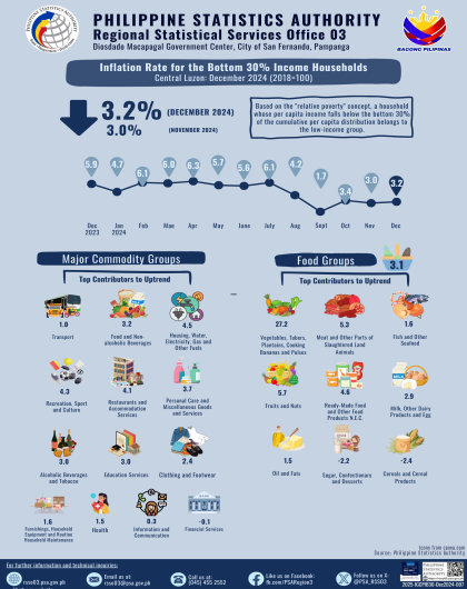 Central Luzon's Inflation Rate for the Bottom 30% Income Households December 2024 (2018=100)