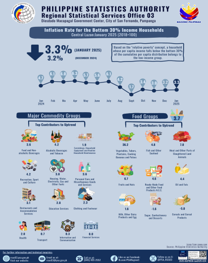 Central Luzon’s Consumer Price Index (CPI) for Bottom 30% Income Households January 2025