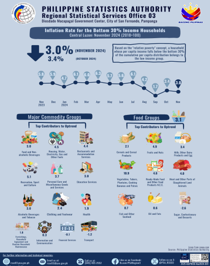 Central Luzon Inflation Rate for the Bottom 30% Income Households November 2024 (2018=100)