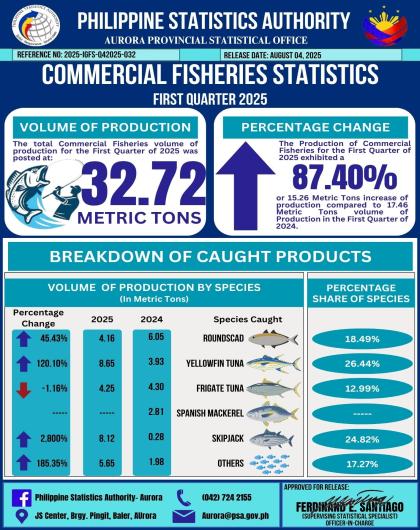 Commercial Fisheries Statistics First Quarter 2025