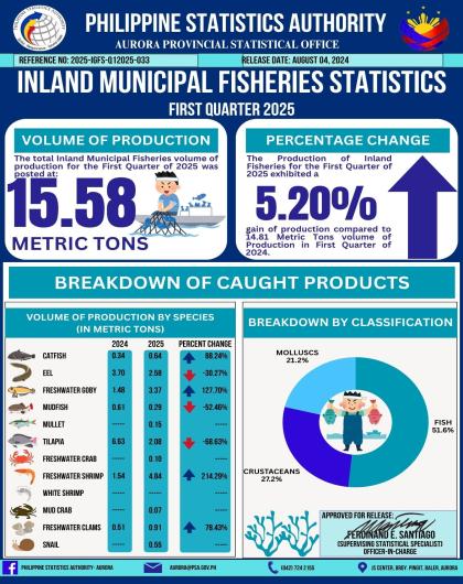 Inland Municipal Fisheries Statistics First Quarter 2025