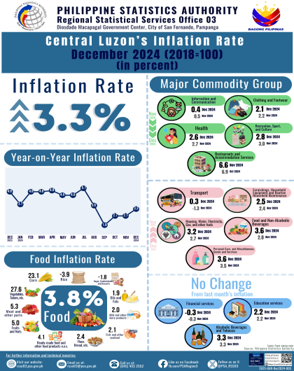 Central Luzon's Inflation Rate December 2024 (2018=100)