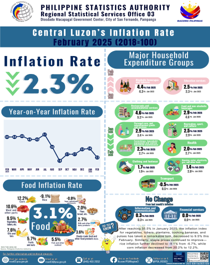 Central Luzon's Inflation Rate February 2025 (2018=100)