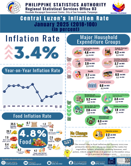 Central Luzon’s Inflation Rate January 2025 (2018=100)