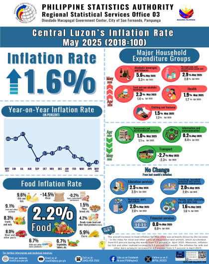 Central Luzon's Inflation Rate (2018=100) May 2025