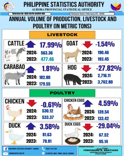 Annual Volume of Production, Livestock and Poultry (in metric tons)