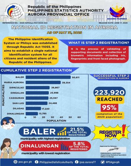 National ID Registration in Aurora as of May 31, 2025