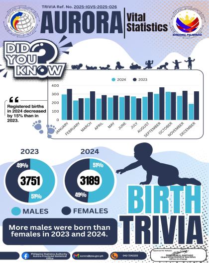 Vital Statistics Birth Trivia 2023 - 2024