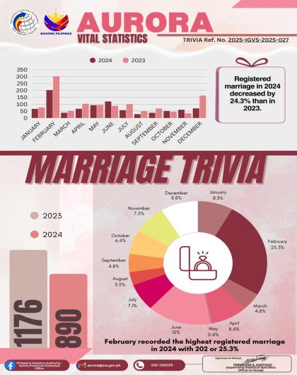 Vital Statistics Marriage Trivia 2023 - 2024