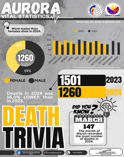 Vital Statistics Death Trivia 2023 - 2024